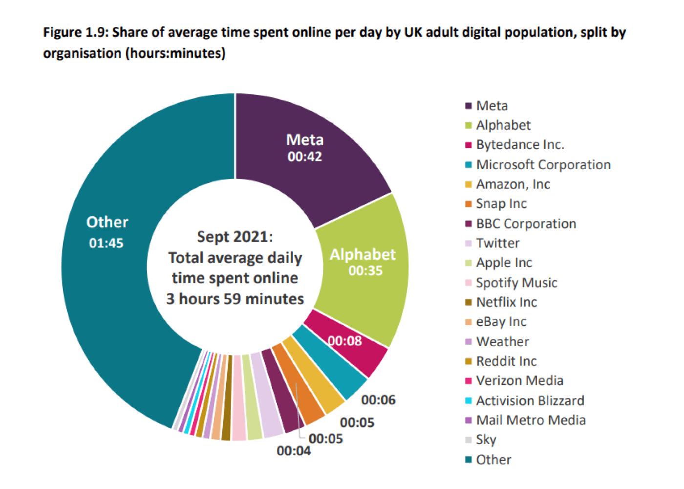 Figgure: Share of average time spent online per day by UK adult digital population