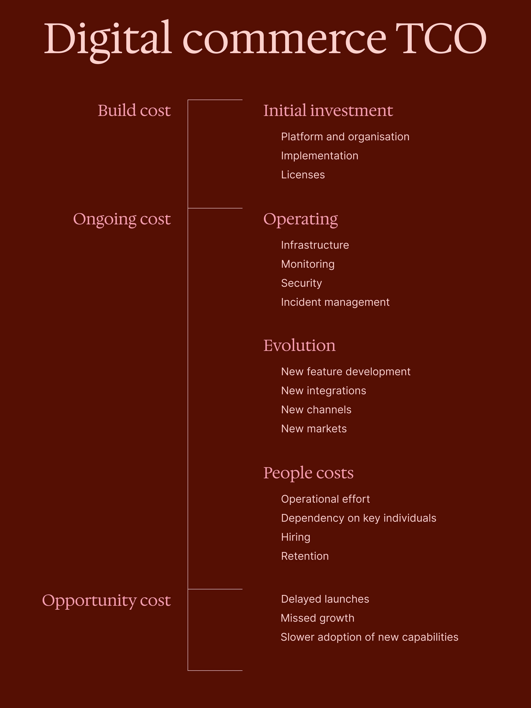 Total cost of ownership chart for digital commerce