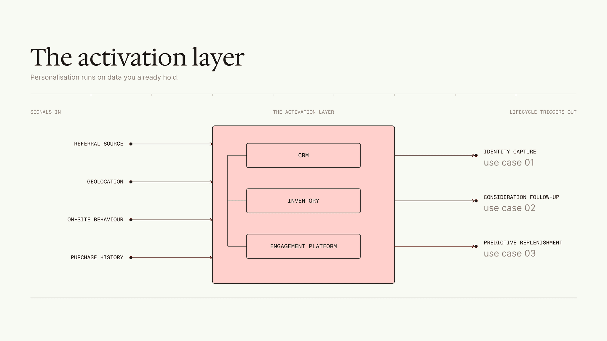 diagram describing the activation layer