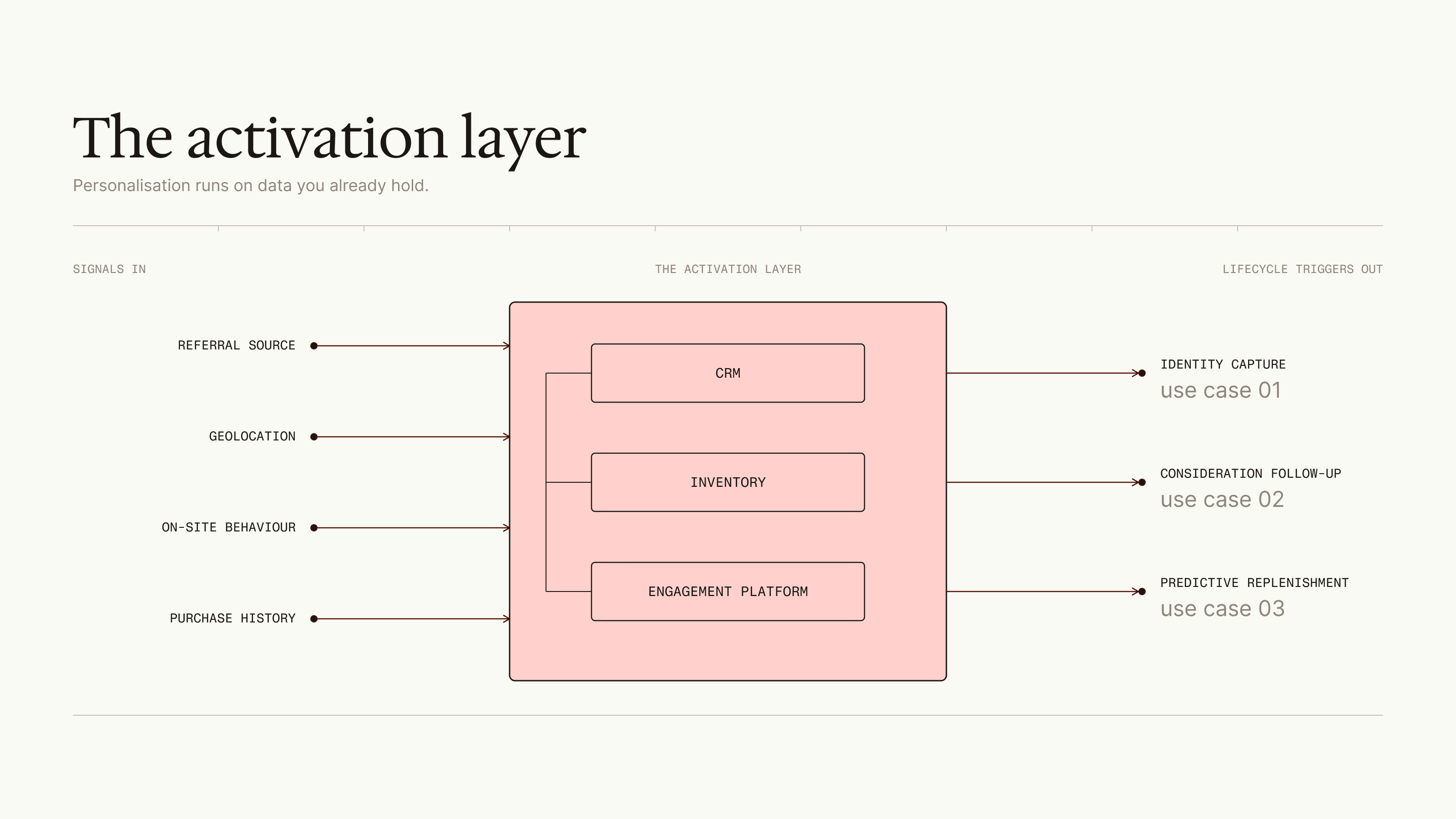 diagram describing the activation layer